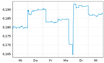 Chart Nova Minerals Ltd. - 1 semaine