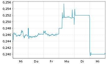 Chart Novonix Ltd. - 1 semaine