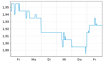Chart NRW Holdings Ltd. - 1 Week