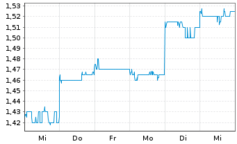 Chart NRW Holdings Ltd. - 1 semaine