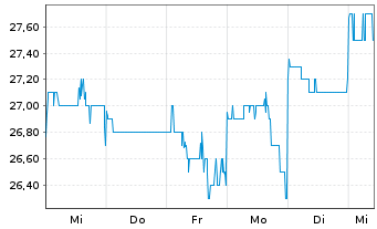 Chart News Corp. - 1 semaine