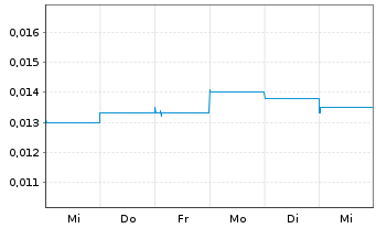 Chart Odyssey Energy Ltd. - 1 semaine