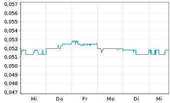 Chart Orbital Corporation Ltd. - 1 Week