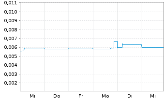 Chart Otto Energy Ltd. - 1 Week