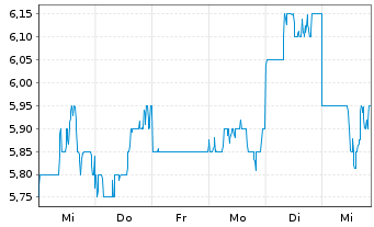 Chart Origin Energy Ltd. - 1 Week