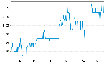 Chart Orica Ltd. - 1 semaine