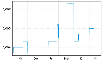 Chart Pancontinental Energy NL - 1 semaine