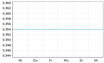 Chart Peninsula Energy Ltd. - 1 Week