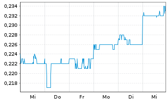 Chart Paragon Care Ltd. - 1 semaine