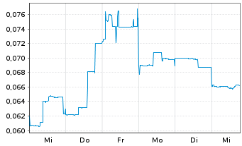 Chart Piedmont Lithium Inc. CDIs - 1 Week