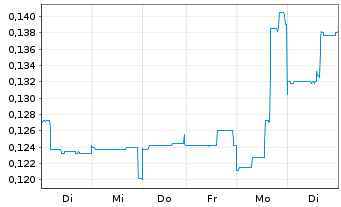 Chart Piedmont Lithium Inc. CDIs - 1 Week
