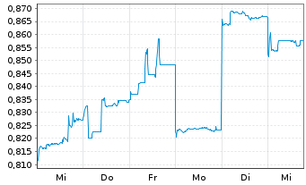 Chart Pilbara Minerals Ltd. - 1 Week