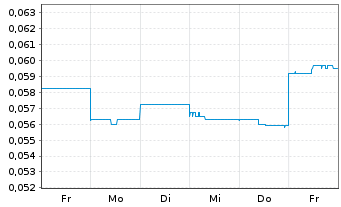 Chart Pantoro Ltd. - 1 Week