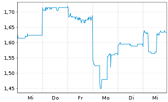 Chart Pantoro Ltd. - 1 semaine