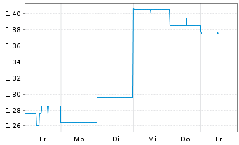 Chart Polynovo Ltd. - 1 Woche