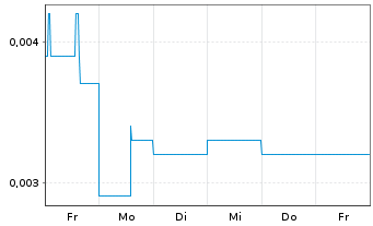 Chart Poseidon Nickel Ltd. - 1 Week