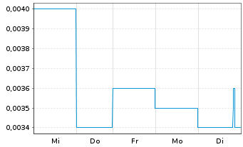 Chart Poseidon Nickel Ltd. - 1 Week