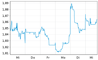 Chart Perseus Mining Ltd. - 1 semaine