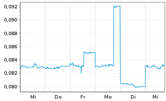 Chart Prospect Resources Ltd. - 1 semaine