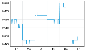 Chart Platinum Asset Management Ltd. - 1 Week