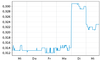 Chart Platinum Asset Management Ltd. - 1 semaine