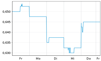 Chart Platinum Asset Management Ltd. - 1 Week