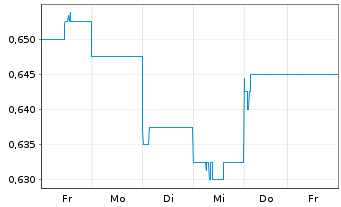 Chart Platinum Asset Management Ltd. - 1 Woche