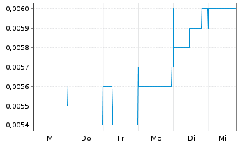 Chart Parkway Corporate Ltd. - 1 Week