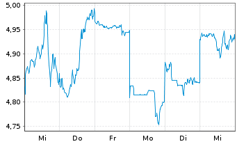 Chart Qantas Airways Ltd. - 1 semaine