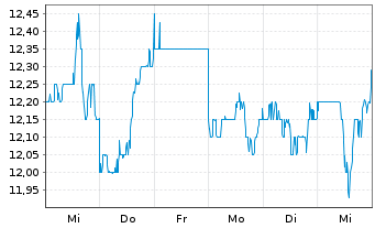 Chart QBE Insurance Group Ltd. - 1 Week