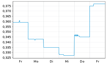 Chart Recce Pharmaceuticals Ltd. - 1 Week