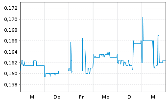 Chart Recce Pharmaceuticals Ltd. - 1 semaine