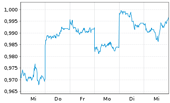 Chart Rural Funds Group - 1 semaine