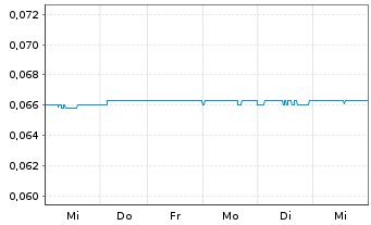 Chart Redflow Ltd. - 1 Week