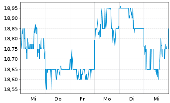 Chart Ramsay Health Care Ltd. - 1 Week