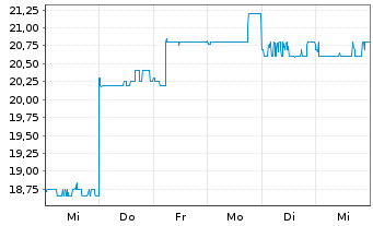 Chart ResMed Inc. (Dep.Rcpts/CUFS) - 1 semaine