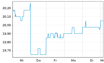 Chart ResMed Inc. (Dep.Rcpts/CUFS) - 1 Week