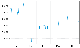 Chart ResMed Inc. (Dep.Rcpts/CUFS) - 1 Week
