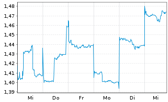 Chart Ramelius Resources Ltd. - 1 semaine