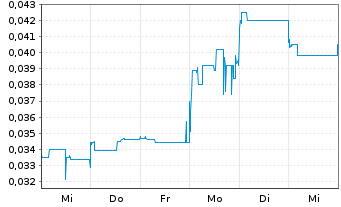 Chart Renascor Resources Ltd - 1 semaine