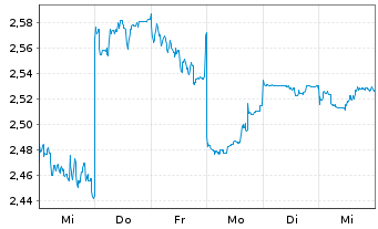 Chart Regis Resources N.L. - 1 semaine