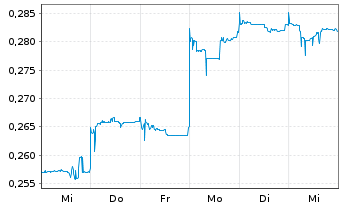 Chart Resolute Mining Ltd. - 1 semaine