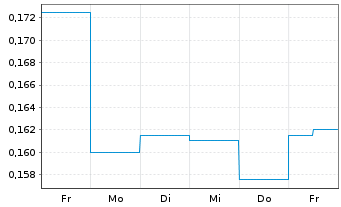 Chart Rex Minerals Ltd. - 1 Week