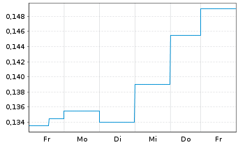 Chart Rex Minerals Ltd. - 1 semaine