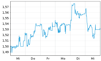 Chart South32 Ltd. - 1 semaine