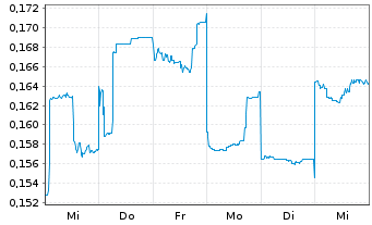 Chart St. Barbara Ltd. - 1 Week