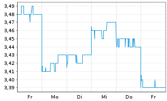 Chart Steadfast Group Ltd - 1 Week
