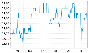 Chart Seek Ltd. - 1 Week