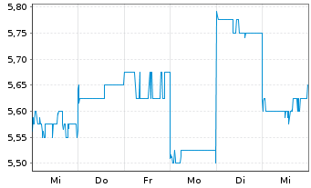 Chart Sandfire Resources Ltd. - 1 semaine