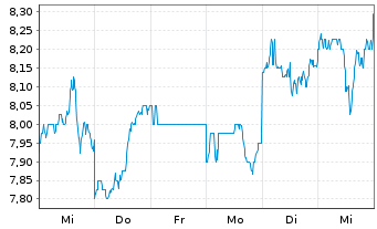 Chart Sims Ltd. - 1 semaine